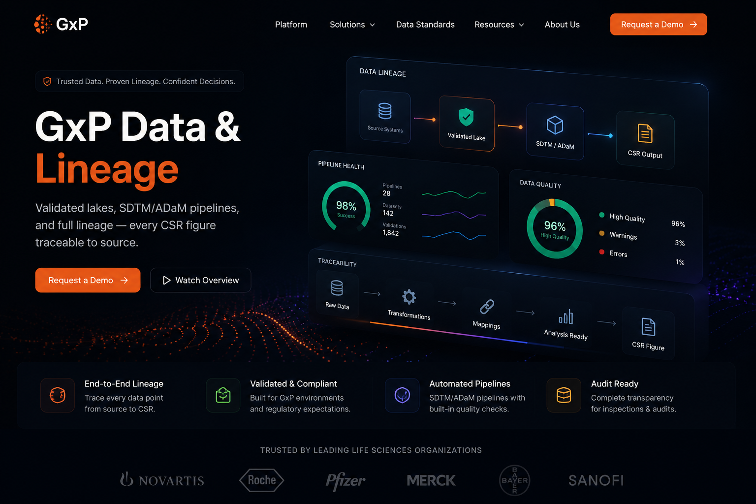 GxP Data & Lineage platform headed 'GxP Data & Lineage', with a data-lineage flow, pipeline-health and data-quality gauges, and a traceability chain from raw data to CSR figure.