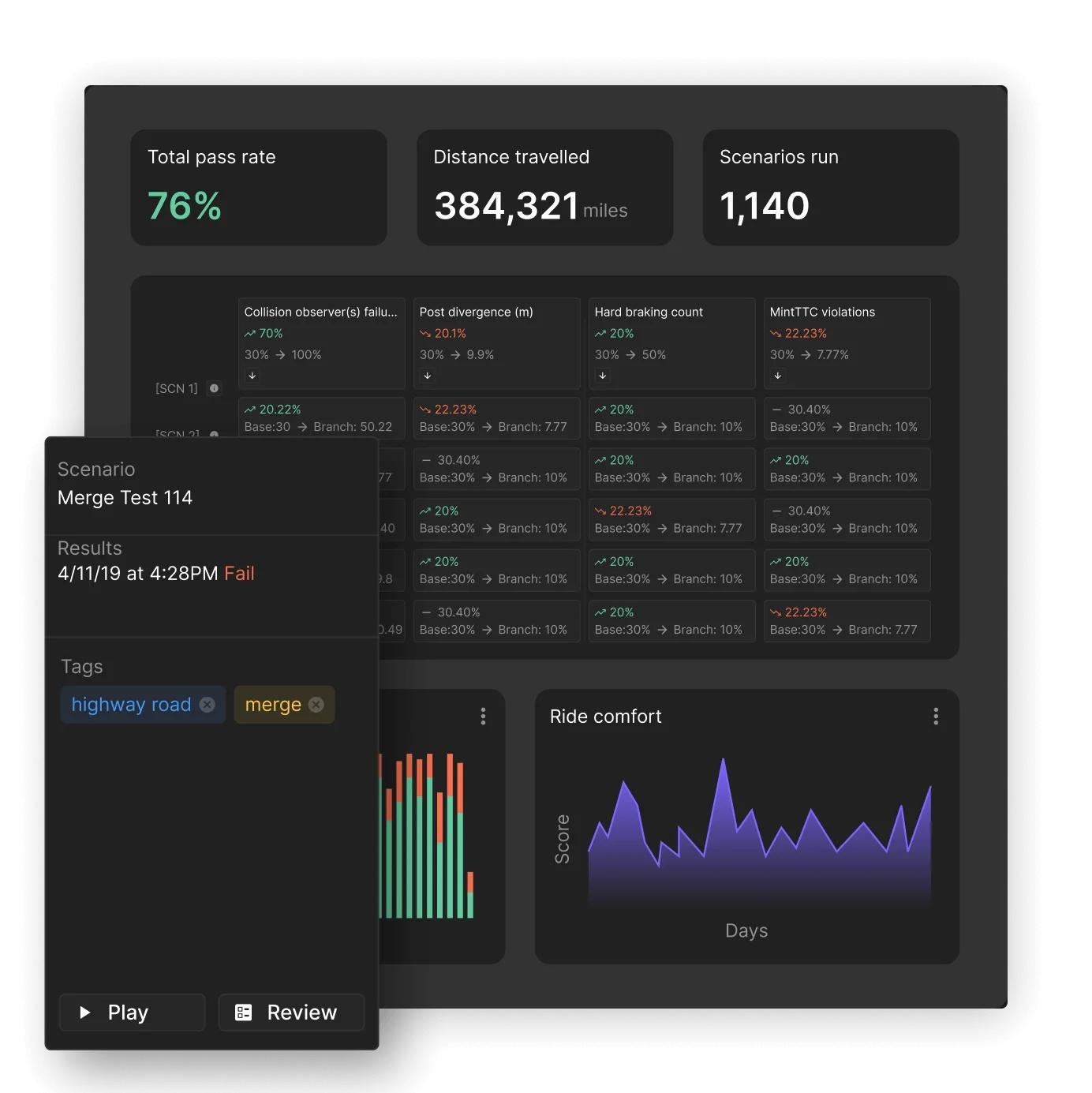 ADAS simulation dashboard showing 76% total pass rate, 384,321 miles travelled, 1,140 scenarios run, collision-observer and MinTTC-violation metrics, a failed 'Merge Test 114' scenario tagged 'highway road', and a ride-comfort chart