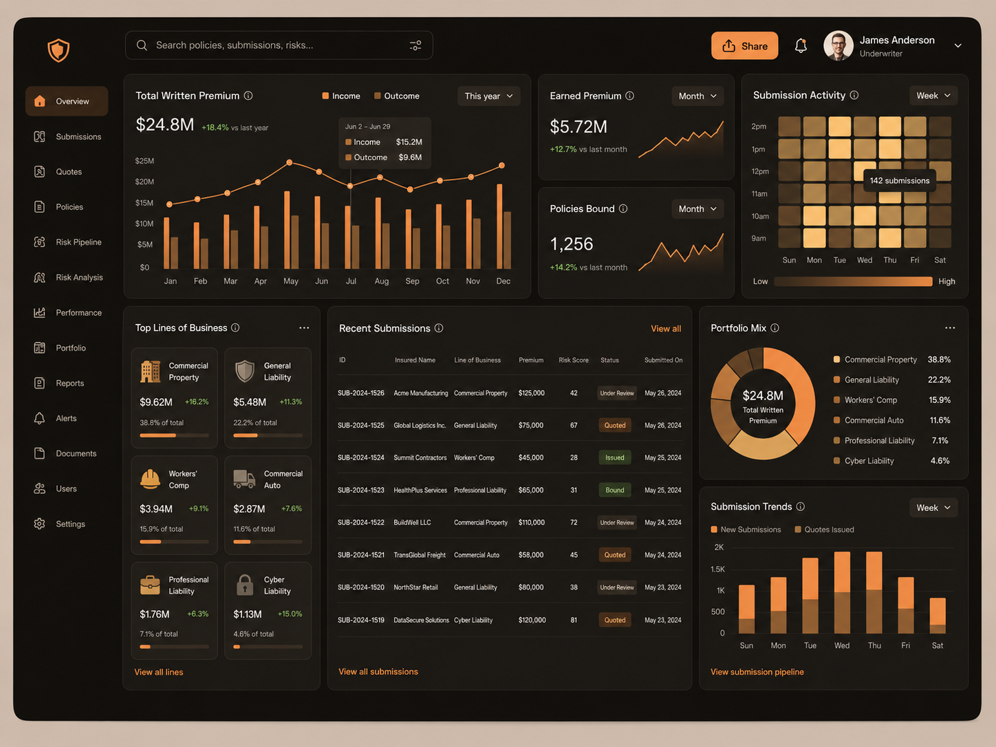 Underwriting analytics dashboards for an insurer